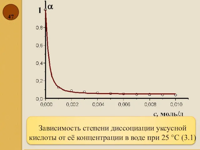 Зависимость степени диссоциации уксусной кислоты от её концентрации в воде при 25 °C (3.1)