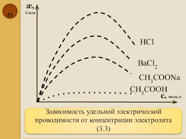 Зависимость удельной электрической проводимости от концентрации электролита (3.3) æ, См/м с, моль/л HCl BaCl2 CH3COONa CH3COOH