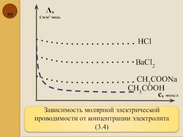 Зависимость молярной электрической проводимости от концентрации электролита (3.4) Λ, См/м2·моль с, моль/л HCl BaCl2 CH3COONa CH3COOH