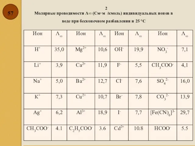 Молярные проводимости Λ∞ (См⋅м2/кмоль) индивидуальных ионов в воде при бесконечном разбавлении и 25 °С