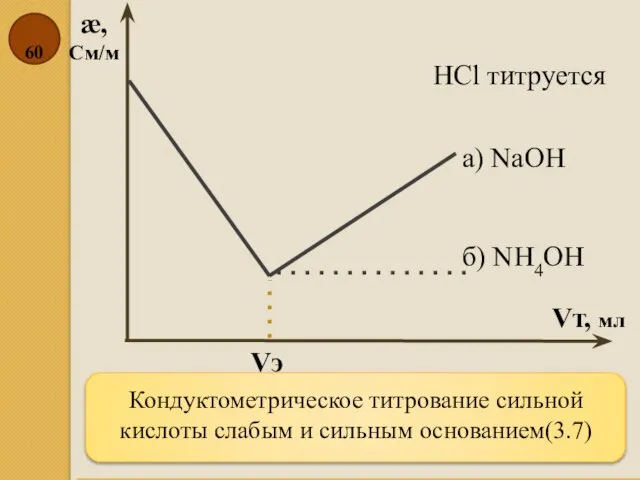 Кондуктометрическое титрование сильной кислоты слабым и сильным основанием(3.7) æ, См/м Vт,