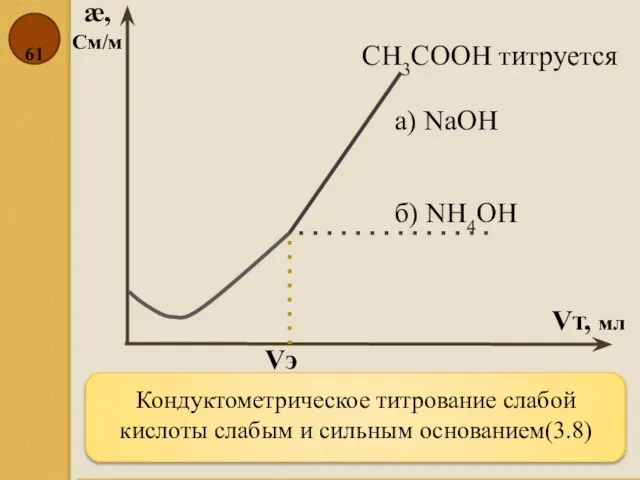 Кондуктометрическое титрование слабой кислоты слабым и сильным основанием(3.8) æ, См/м Vт,