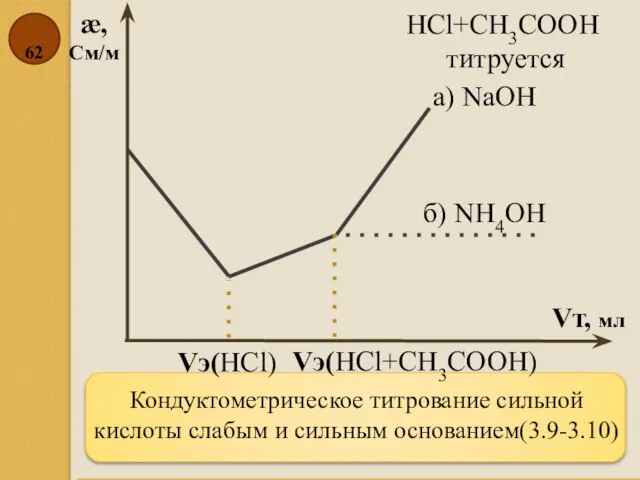 Кондуктометрическое титрование сильной кислоты слабым и сильным основанием(3.9-3.10) æ, См/м Vт,