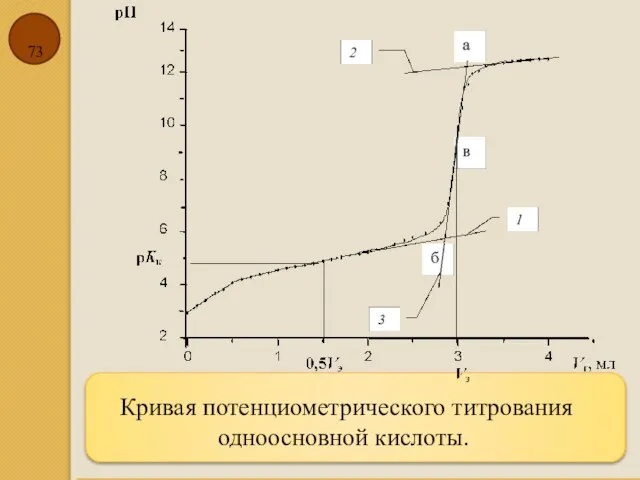 Кривая потенциометрического титрования одноосновной кислоты.