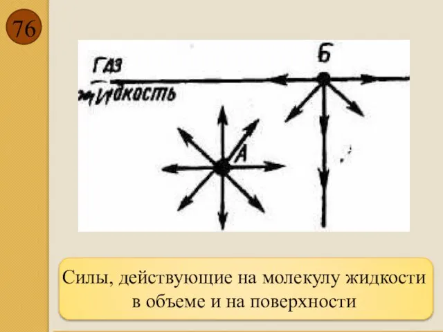 Силы, действующие на молекулу жидкости в объеме и на поверхности