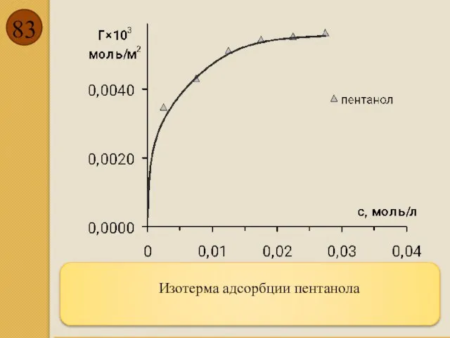 Изотерма адсорбции пентанола