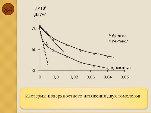 Изотермы поверхностного натяжения двух гомологов