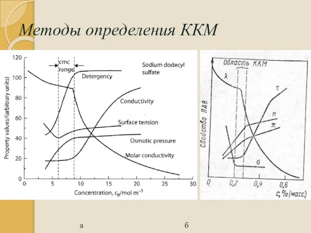 Методы определения ККМ а б