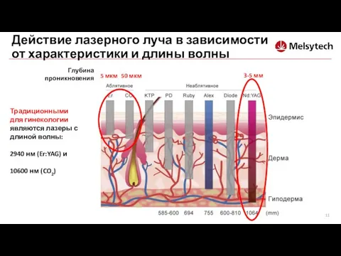 Глубина проникновения 5 мкм 50 мкм 3-5 мм Традиционными для гинекологии