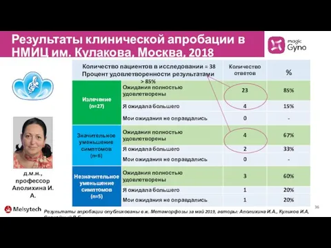 Количество пациентов в исследовании = 38 Процент удовлетворенности результатами > 85%