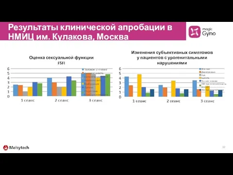 Результаты клинической апробации в НМИЦ им. Кулакова, Москва 32 Изменения субъективных