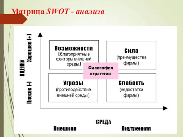 Матрица SWOT - анализа