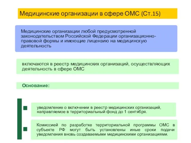 Медицинские организации любой предусмотренной законодательством Российской Федерации организационно-правовой формы и имеющие