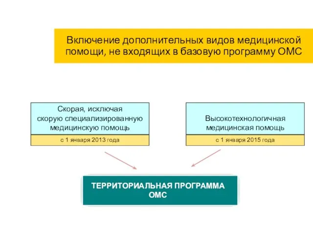 Включение дополнительных видов медицинской помощи, не входящих в базовую программу ОМС