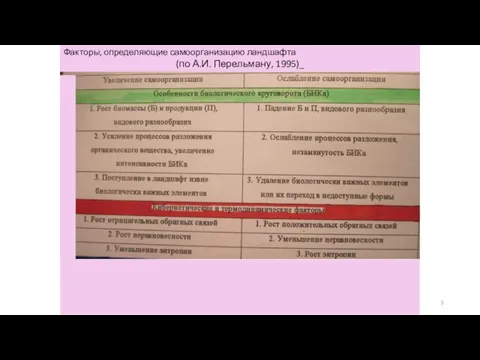 Факторы, определяющие самоорганизацию ландшафта (по А.И. Перельману, 1995)_