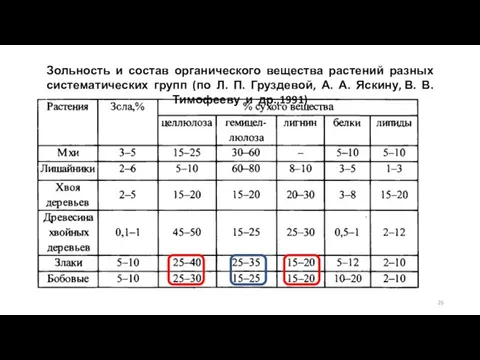 Зольность и состав органического вещества растений разных систематических групп (по Л.