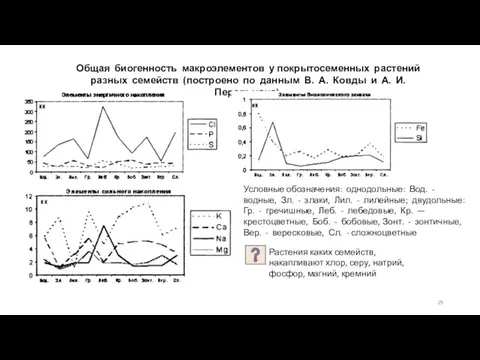 Общая биогенность макроэлементов у покрытосеменных растений разных семейств (построено по данным