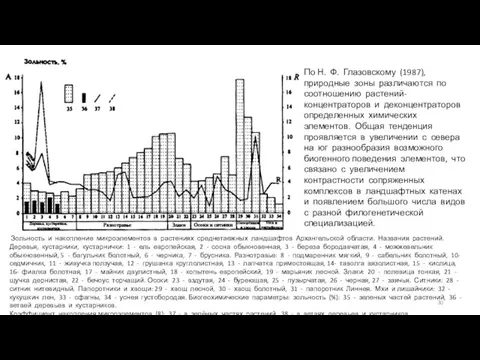 Зольность и накопление микроэлементов в растениях среднетаежных ландшафтов Архангельской области. Названия