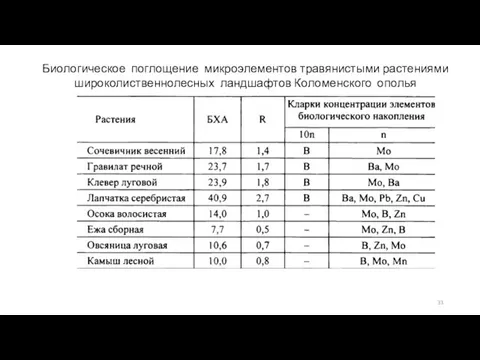 Биологическое поглощение микроэлементов травянистыми растениями широколиственнолесных ландшафтов Коломенского ополья