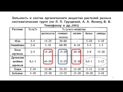 Зольность и состав органического вещества растений разных систематических групп (по Л.