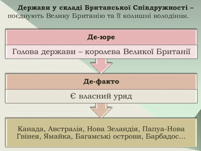 Держави у складі Британської Співдружності – поєднують Велику Британію та її колишні володіння.