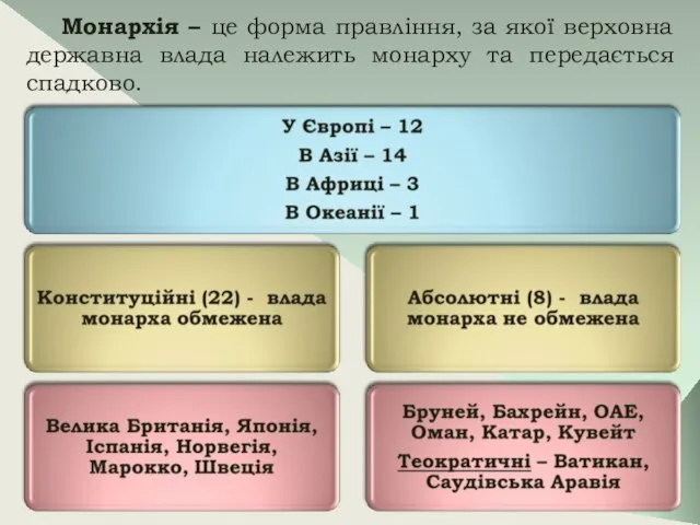 Монархія – це форма правління, за якої верховна державна влада належить монарху та передається спадково.