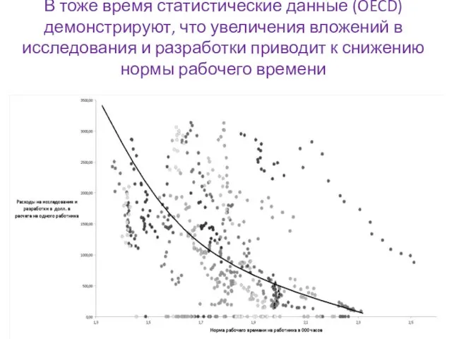 В тоже время статистические данные (OECD) демонстрируют, что увеличения вложений в