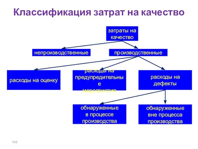 Классификация затрат на качество затраты на качество непроизводственные производственные расходы на