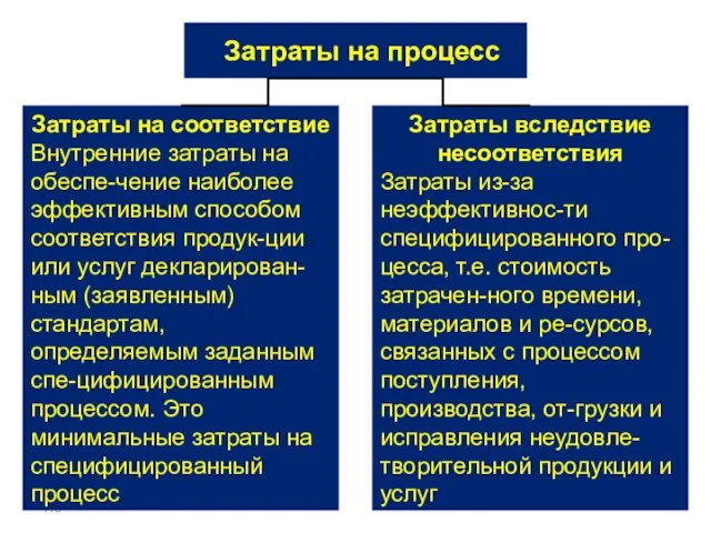 Затраты на процесс Затраты на соответствие Внутренние затраты на обеспе-чение наиболее