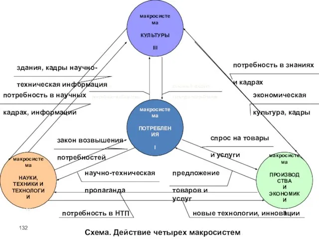 макросистема КУЛЬТУРЫ III макросистема ПОТРЕБЛЕНИЯ I макросистема ПРОИЗВОДСТВА И ЭКОНОМИКИ II