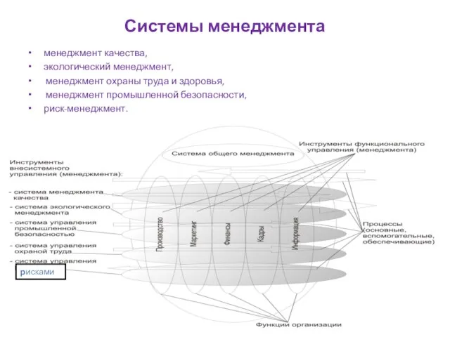 Системы менеджмента менеджмент качества, экологический менеджмент, менеджмент охраны труда и здоровья, менеджмент промышленной безопасности, риск-менеджмент. рисками