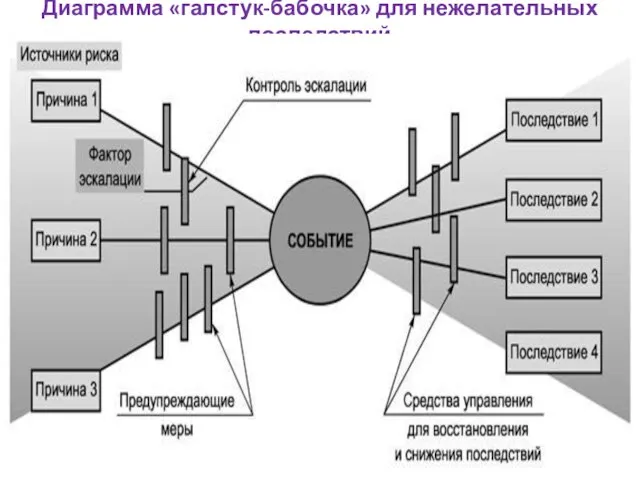 Диаграмма «галстук-бабочка» для нежелательных последствий