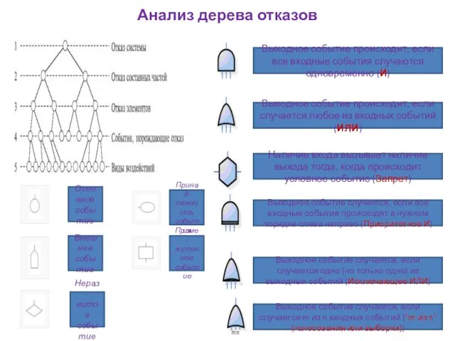 Анализ дерева отказов Выходное событие происходит, если все входные события случаются