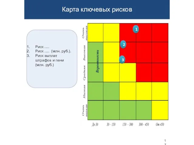 Материальность (млн. руб.) Карта ключевых рисков Вероятность 1 Риск …. Риск