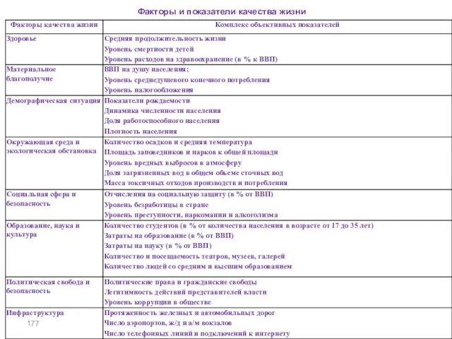 Факторы и показатели качества жизни