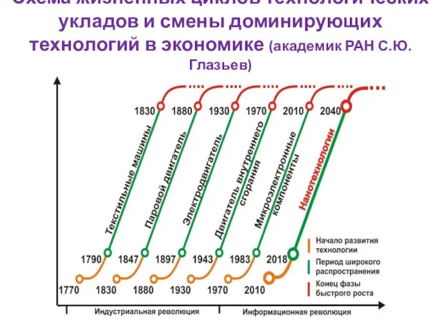 Схема жизненных циклов технологических укладов и смены доминирующих технологий в экономике (академик РАН С.Ю. Глазьев)