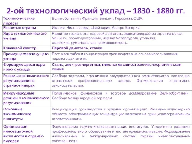 2-ой технологический уклад – 1830 - 1880 гг.