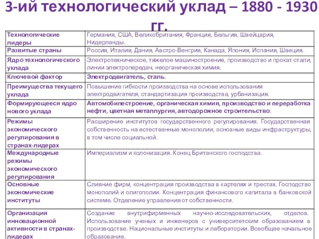 3-ий технологический уклад – 1880 - 1930 гг.