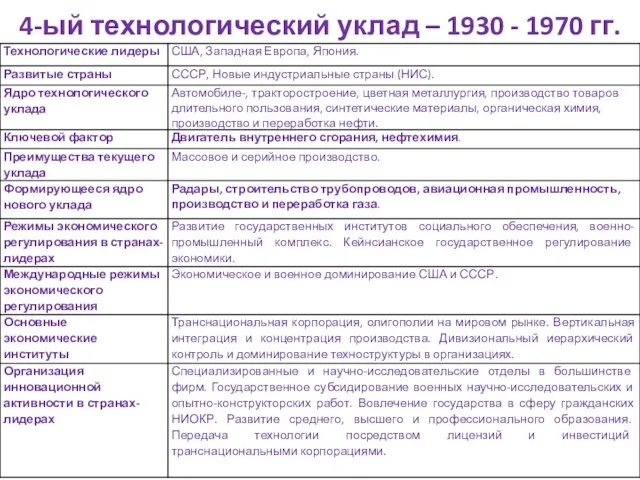 4-ый технологический уклад – 1930 - 1970 гг.