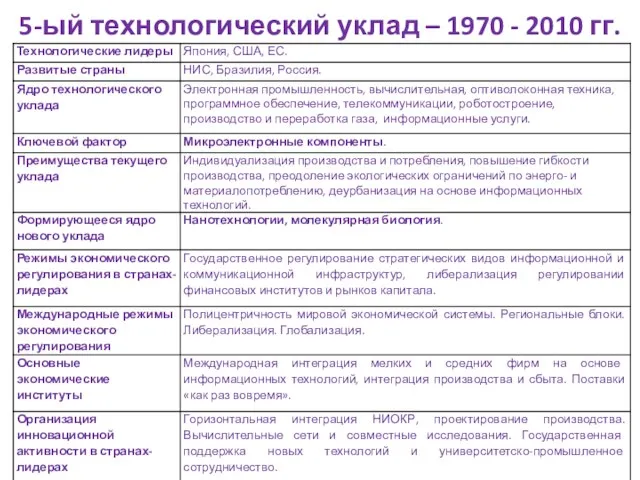 5-ый технологический уклад – 1970 - 2010 гг.