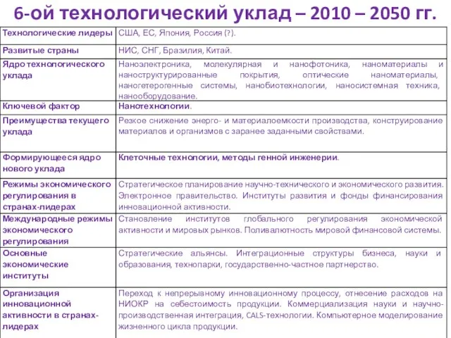 6-ой технологический уклад – 2010 – 2050 гг.