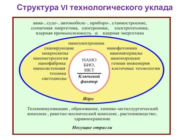 Структура VI технологического уклада