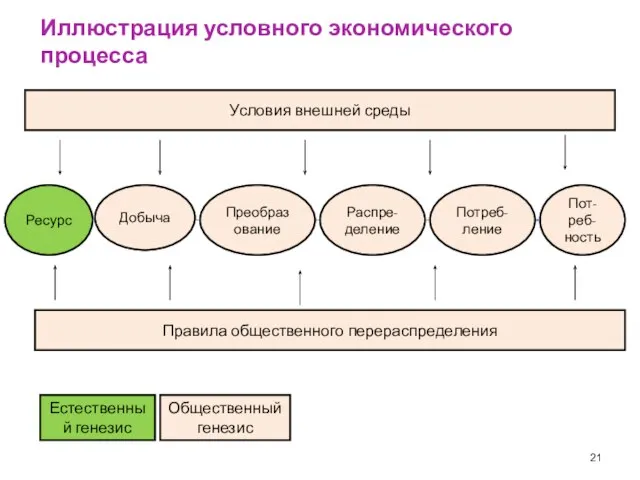 Иллюстрация условного экономического процесса Пот-реб-ность Ресурс Преобразование Распре-деление Условия внешней среды