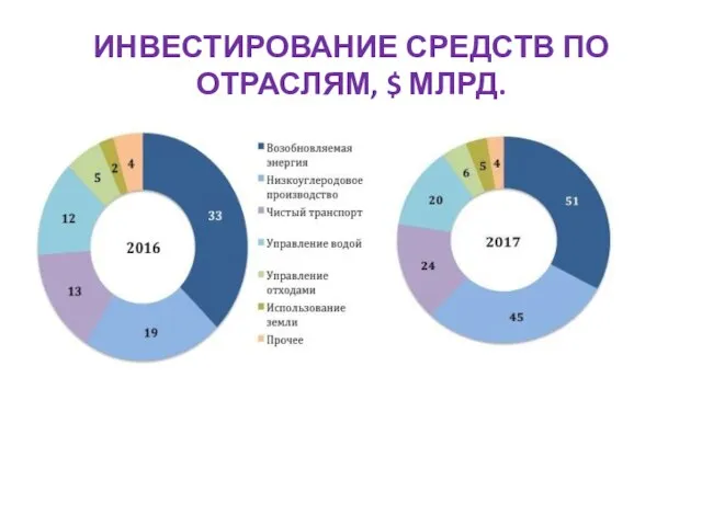 ИНВЕСТИРОВАНИЕ СРЕДСТВ ПО ОТРАСЛЯМ, $ МЛРД.