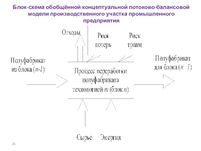 Блок-схема обобщённой концептуальной потоково-балансовой модели производственного участка промышленного предприятия