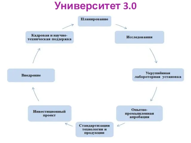 Университет 3.0