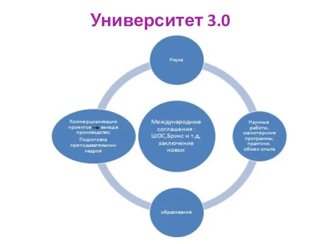 Университет 3.0