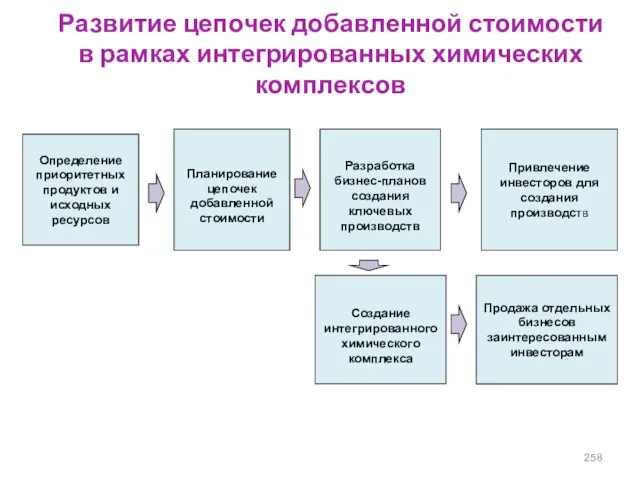 Развитие цепочек добавленной стоимости в рамках интегрированных химических комплексов Определение приоритетных