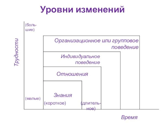 Уровни изменений Трудности Время (длитель-ное) (короткое)