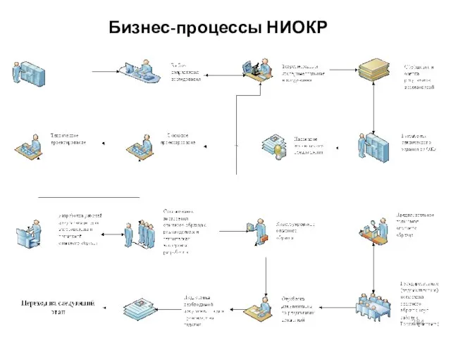 Бизнес-процессы НИОКР